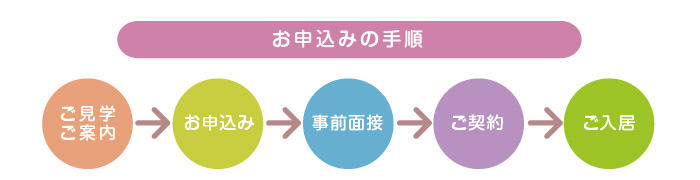 お申込みの手順